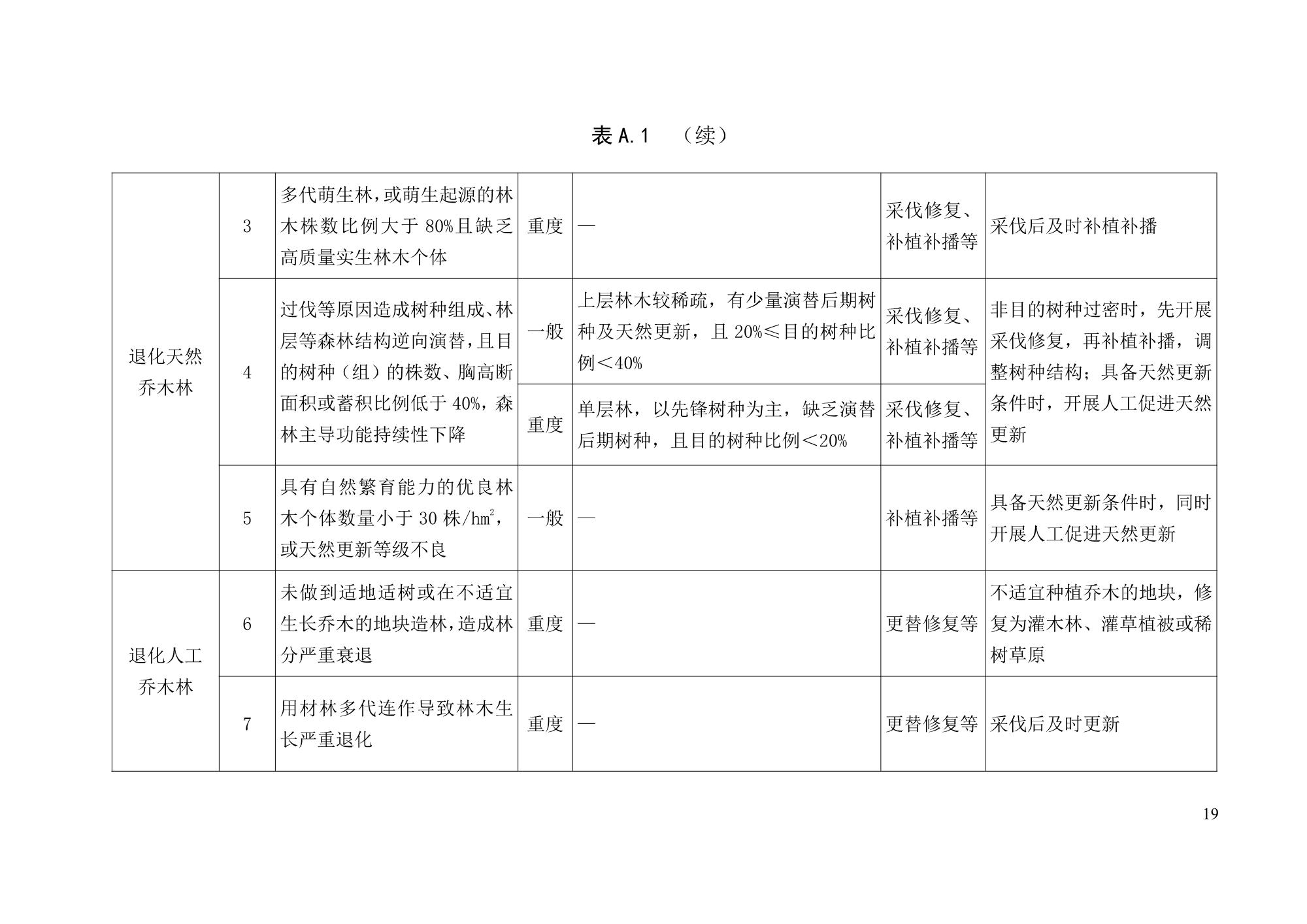 《退化林修复手艺规程（试行）》