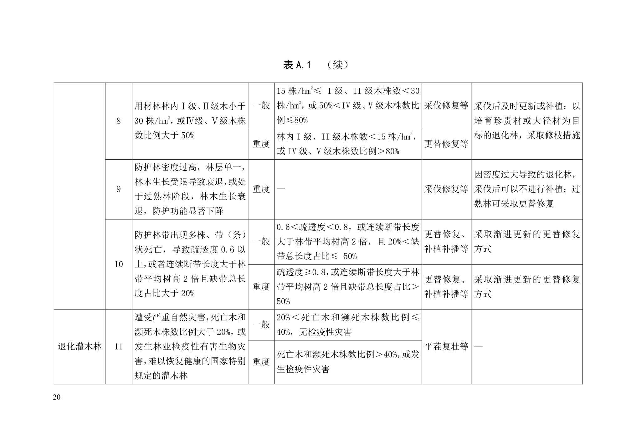《退化林修复手艺规程（试行）》