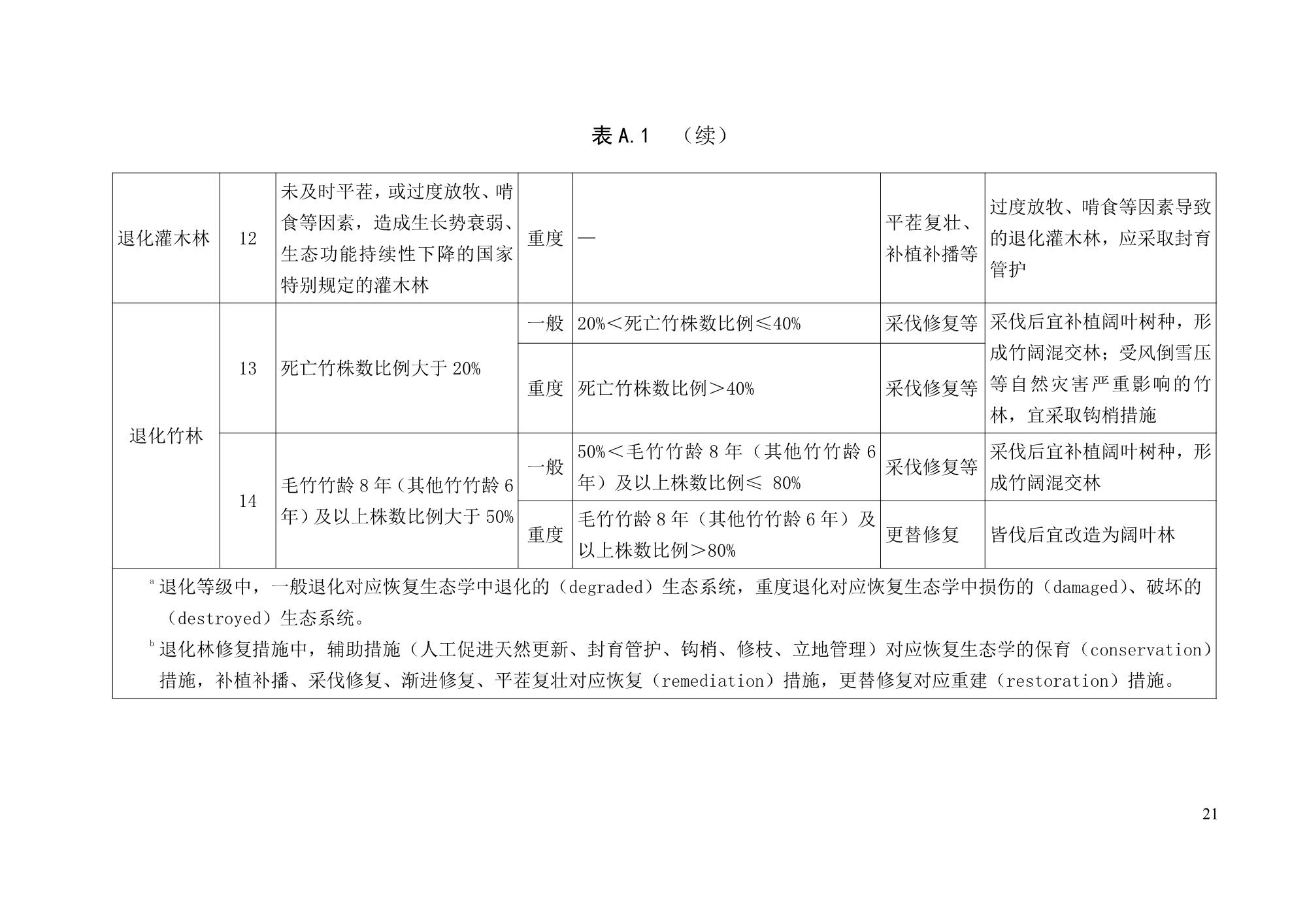 《退化林修复手艺规程（试行）》